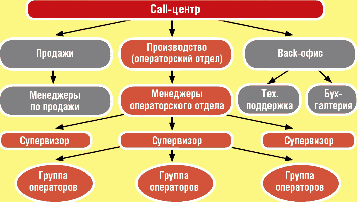 Схема колл центра