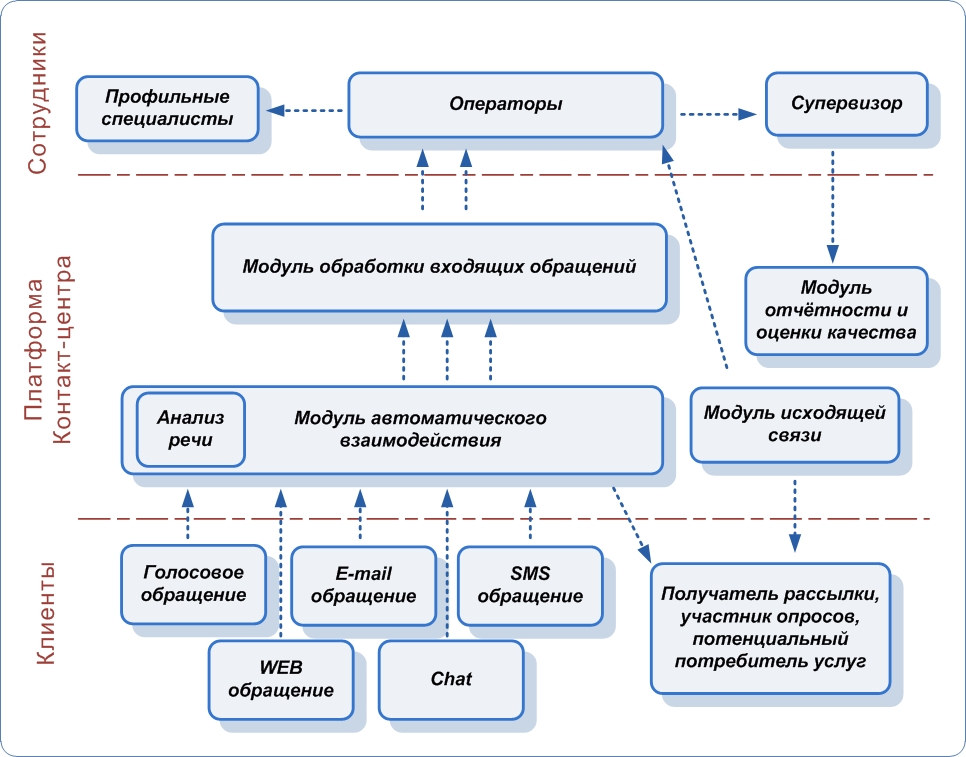 Создание предприятия которое бы работало. Структура предприятия колл центра. Схема организационной структуры колл-центра. Организационная структура Call центра. Схема работы колл центра.