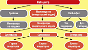 структура колл центра